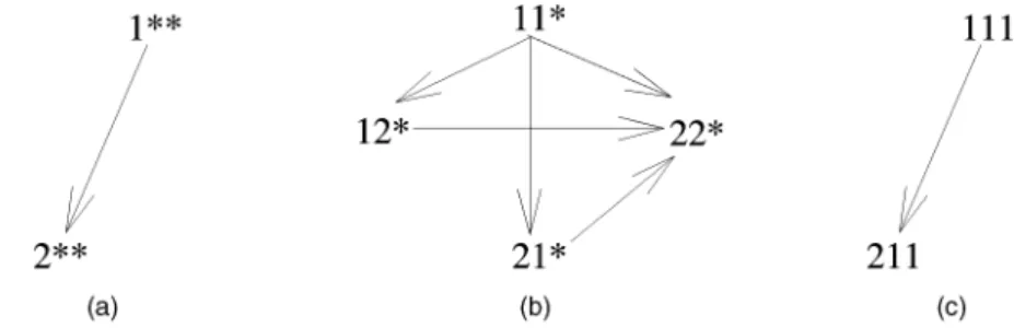 Fig. 4. The association graphs for Example 4.1. (a) Level-1 association graph. (b) Level-2 association graph