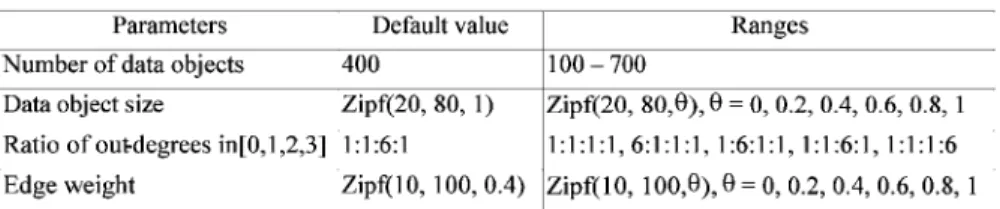 Fig. 19 shows the effect of the access frequency of query patterns. As shown in the figure, the ratio of the average access time of our approach to the lower bound on the average access time of the optimal broadcast program is invariant to the access frequ