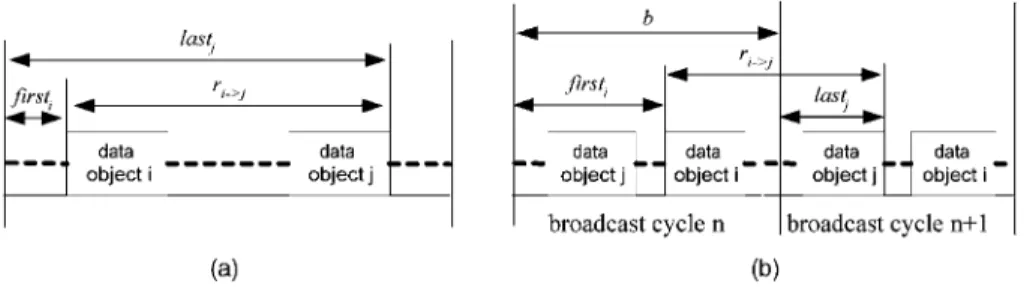 Fig. 1. The offset from data object i to data object j. (a) Data object i appears before data object j