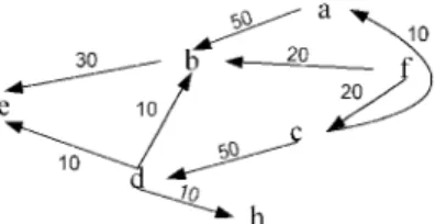 Fig. 4. The temporary access graph constructed from the three query patterns.