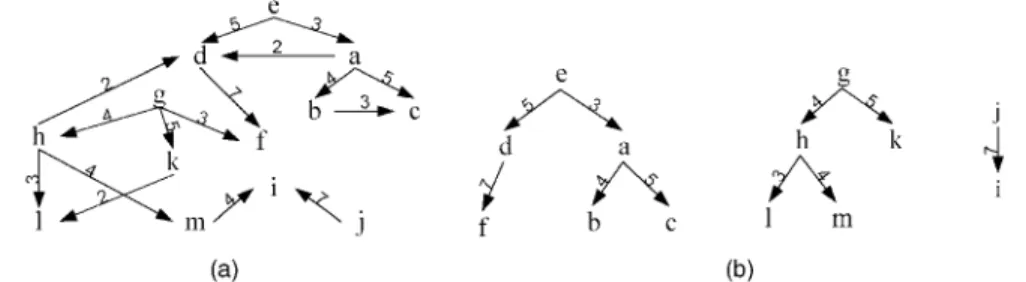 Fig. 5. Access graph constructed from the tree query patterns.