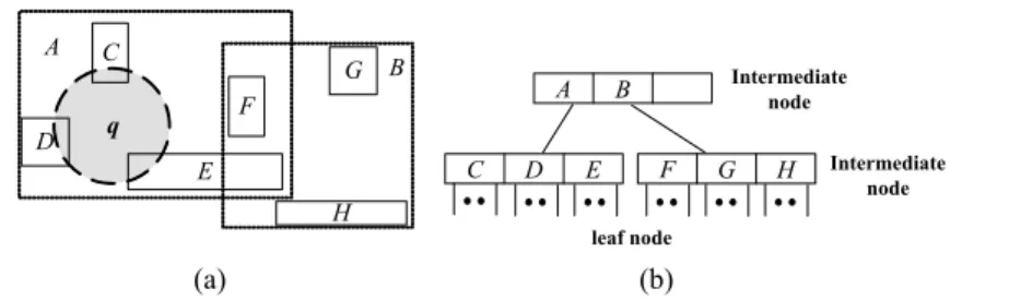 Fig. 4. (a) Rectangles of an R*-tree and a range query q; (b) R*-tree for the rectangles in (a)