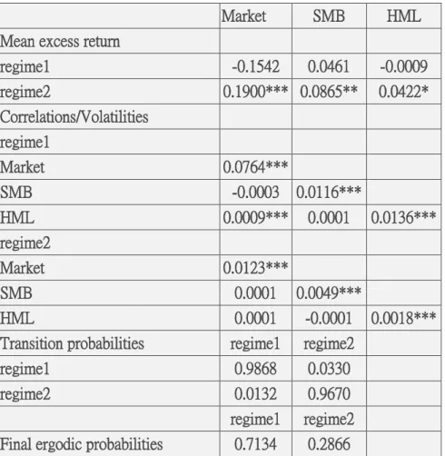 Table 1: Parameter estimates of the regime-switching model for the market, SMB and 