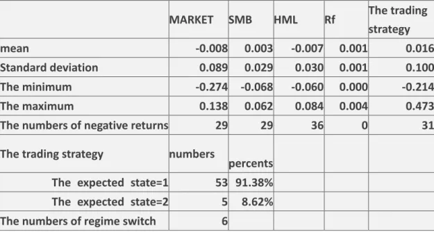 Table 3: Out of sample performance comparison 
