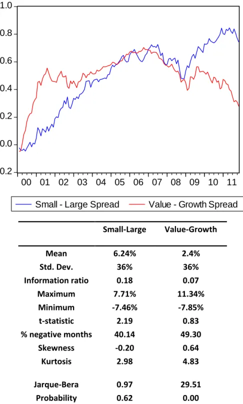 Fig. 1 Cumulative month-to-month size and value premium. Fig. 1 shows cumulative month-to-month 