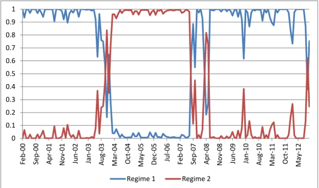 Fig. 2. Filtered state probabilities of Regime 1 and Regime 2.   