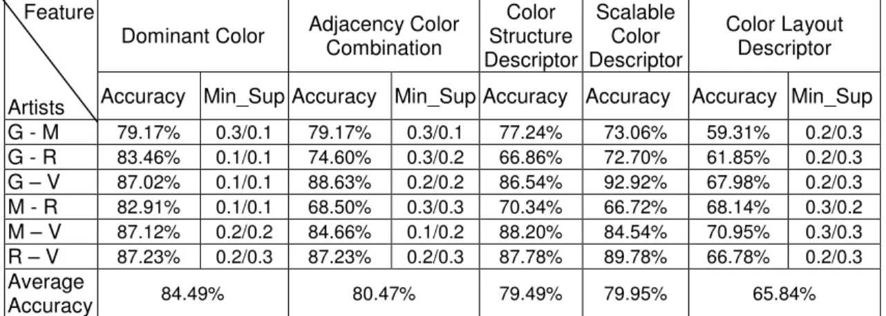 TABLE 2: Classification accuracy with different features. 
