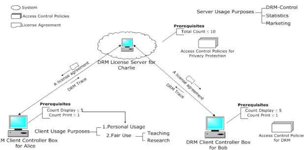 Figure 4: A scenario of rights protection as a license agreement between a license server, Charlie, and two clients Alice, and Bob, to enforce the respective semantics-enabled rights protection web policies