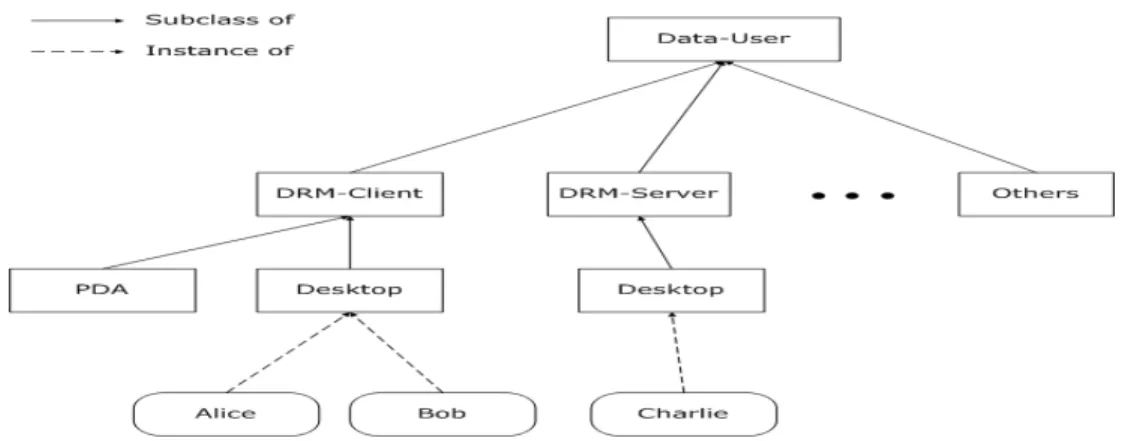 Figure 5: The data user ontology for the concepts of DRM client and DRM server taxonomy