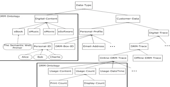 Figure 7: The data type ontology for the concepts of digital content and customer data taxonomy