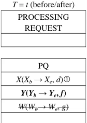 Fig. 2. Graphical representation of the PQ and the processing request. 