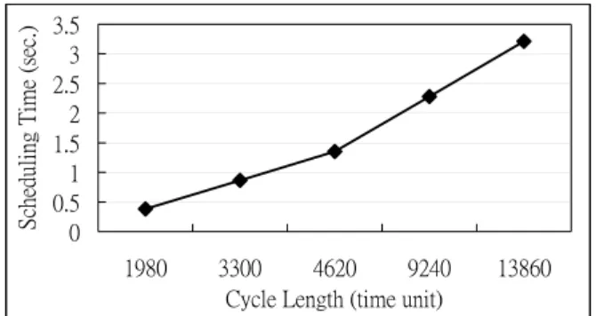 Fig. 3. The scheduling time versus different broadcast cycle lengths. 