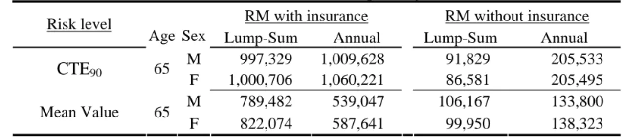 Table 10 shows that  the LTV and IRR -RM  under the mean approach are obviously 