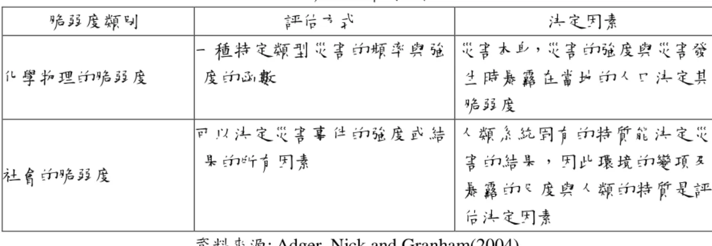表 2-2    脆弱度類別比較表  脆弱度類別  評估方式  決定因素  化學物理的脆弱度  一種特定類型災害的頻率與強度的函數  災害本身，災害的強度與災害發 生時暴露在當地的人口決定其 脆弱度  社會的脆弱度  可以決定災害事件的強度或結果的所有因素  人類系統固有的特質能決定災害的結果，因此環境的變項及 暴露的尺度與人類的特質是評 估決定因素 