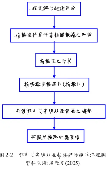 圖 2-2    都市災害脆弱度指標評估操作流程圖  資料來源:洪雅雯(2005)  洪雅雯(2005)之都市災害脆弱度指標之中，有統計資料之指標整理如下  :    1