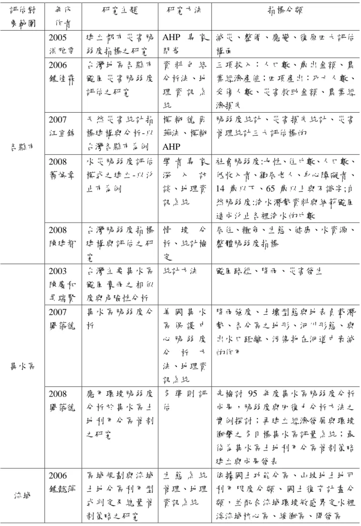 表 2-4    台灣脆弱度評估相關研究文獻整理表  評估對 象範圍  年代 作者  研究主題  研究方法  指標分類  各縣市  2005  洪雅雯  建立都市災害脆弱度指標之研究  AHP 專 家問卷  減災、整備、應變、復原四大評估構面 2006 鍾佳霖 台灣地區各縣市颱風災害脆弱度評估之研究 資 料 包 絡分析法、地理 資 訊 系統 三項投入：人口數、歲出金額、農 業經濟產值；四項產出：死亡人數、受傷人數、災害救助金額、農業經濟損失 2007 江宜錦 天然災害統計指標建構與分析-以台灣各縣市為例 模