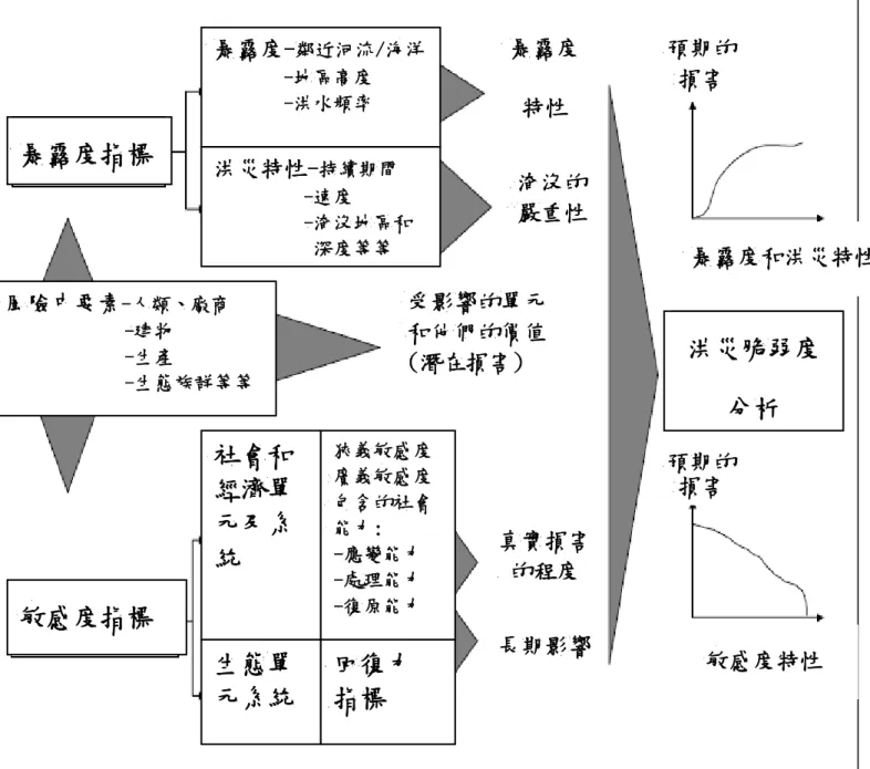圖 2-5    洪災脆弱度分析指標圖  資料來源: Messner and Meyer(2005) 