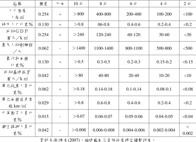 表 2-5    福建省颱風災害承災體脆弱度評價指標等級及權重  指標  權重  方向  10 分  8 分  6 分  4 分  2 分  人口密度  人/k ㎡  0.254  +  ＞800  400-800  200-400  100-200  <100  城市人口比重％  0.130  +  ＞0.8  06-0.8  0.4-0.6  0.2-0.4  <0.2  地均ＧＤＰ  萬元／k ㎡  0.254  +  ＞240  120-240  60-120  30-60  <3