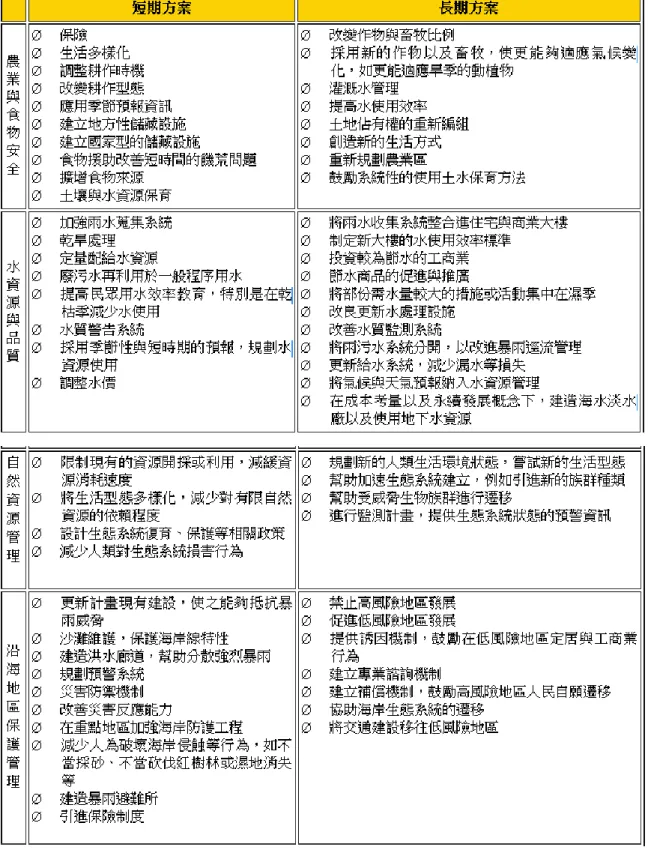 圖 2-10    美國調適策略規劃流程圖 