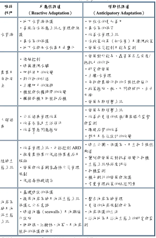 表 2-8    我國調適措施之規劃表  脆弱  部門  反應性調適  （Reactive Adaptation）  預期性調適  （Anticipatory Adaptation）  水資源  ‧地下水資源保護  ‧善現存水供應系統之管理與維護  ‧集水區的保護  ‧地下水與雨水收集及去鹽化  ‧回收水的更加善用 ‧集水區的保育 ‧改善水管理系統  ‧水政策改革（如水價）及灌溉政策 ‧發展水災控制及乾旱監測  農業及 食物孜 全  ‧侵蝕控制  ‧建築灌溉水壩  ‧肥料使用的改變 ‧新作物的引進 ‧土壤肥