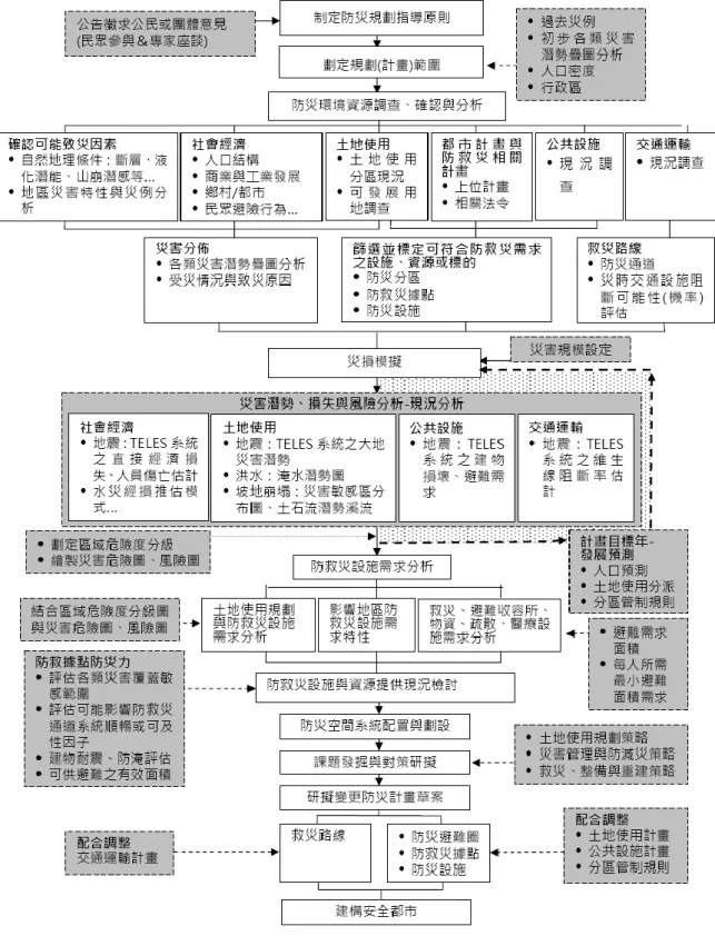 圖 2-11    都市防災計畫之空間系統規劃流程圖  資料來源:陳建忠、林育慈(2009)。  六、策略空間規劃理論  (一)策略規劃的意義  Glueck(1980)曾提出一個策略規劃的程序，將策略規劃視為一個連續的過程，並把整個 程序分成若干個步驟。其中強調的是環境帶來的機會與威脅，再考量內部的優、劣勢，以 選擇最適當的策略，再以組織結構來配合策略，並訂定計畫及方案、分配各種資源，以達