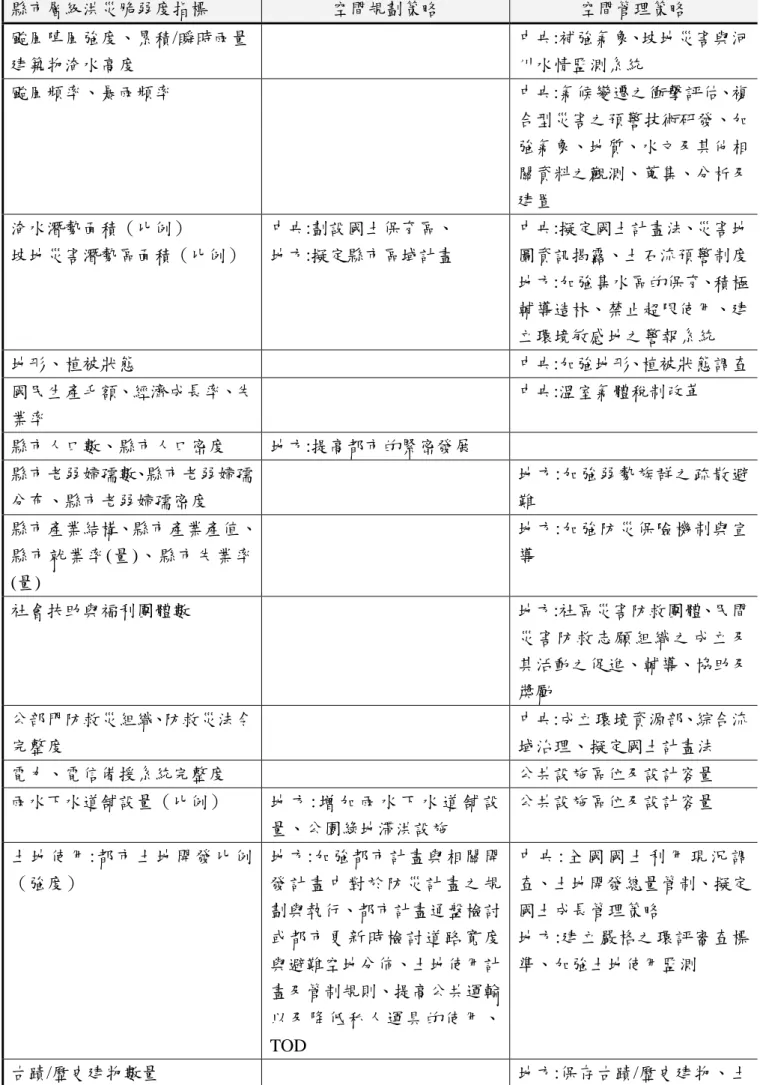 表 4-2    縣市層級洪災脆弱度指標與空間規劃與管理策略對照表  縣市層級洪災脆弱度指標  空間規劃策略  空間管理策略  颱風陣風強度、累積/瞬時雨量  建築物淹水高度  中央:補強氣象、坡地災害與河川水情監測系統  颱風頻率、暴雨頻率  中央:氣候變遷之衝擊評估、複 合型災害之預警技術研發、加 強氣象、地質、水文及其他相 關資料之觀測、蒐集、分析及 建置  淹水潛勢面積（比例）  坡地災害潛勢區面積（比例）  中央:劃設國土保育區、 地方:擬定縣市區域計畫  中央:擬定國土計畫法、災害地圖資訊揭露、