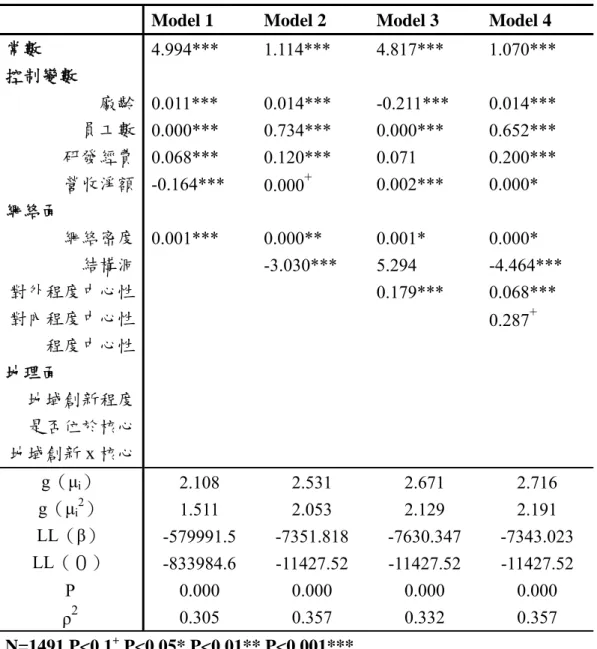 表 1  追蹤卜瓦松或負二項迴歸結果─因變數為專利數 