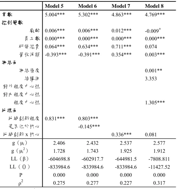 表 2  追蹤卜瓦松或負二項迴歸結果─因變數為專利數（續）  Model 5  Model 6  Model 7  Model 8  常數  5.004*** 5.302*** 4.863*** 4.769***  控制變數  廠齡 0.006*** 0.006*** 0.012*** -0.009 + 員工數 0.000*** 0.000*** 0.000*** 0.000***  研發經費 0.064*** 0.634*** 0.711*** 0.074  營收淨額 -0.393*** -0.391**