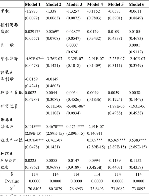 表 3 追蹤卜瓦松或負二項迴歸結果─應變數為連結數 