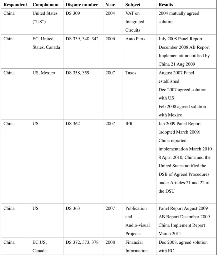 Table  2  Subjects  and  Results  of  China’s  WTO  Cases--  China  as  Respondent  (total  30  cases,  19  distinct  matters) 