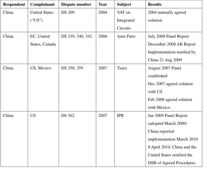 Table  2  Subjects  and  Results  of  China’s  WTO  Cases--  China  as  Respondent  (total  30  cases,  19  distinct  matters) 