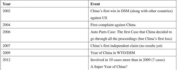Table 4 Remarkable Years and Events for China’s Participation in WTO/DSM 