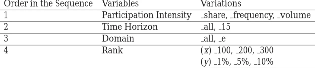 Table 1: Variables Pertaining to the Behaviors of Good Players Order in the Sequence Variables Variations