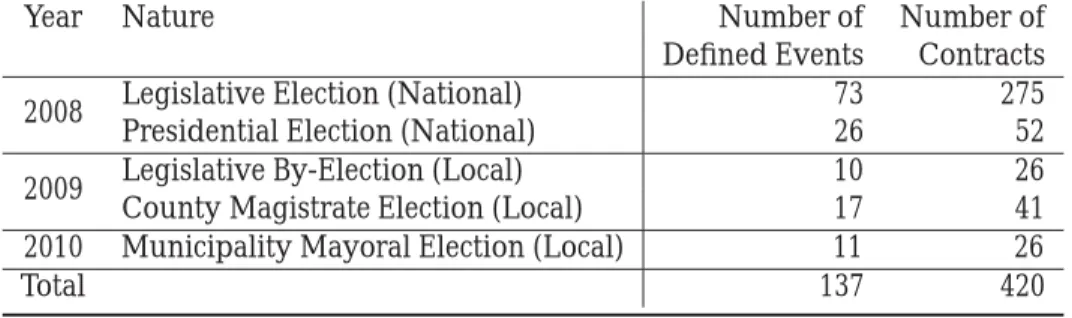 Table 2: Events and Contracts Included in the Analysis