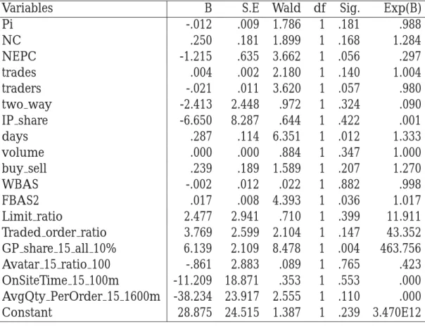 Table 4: Logistic Regression Result