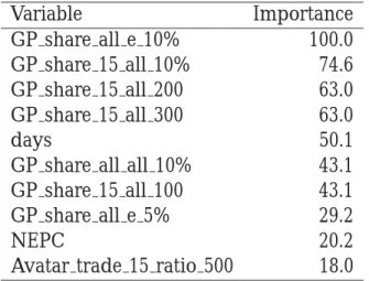 Table 9: Importance of Selected Variables