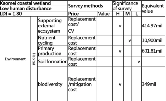Table 5c. Estimated value of ecosystem service of the Kaomei wetland 