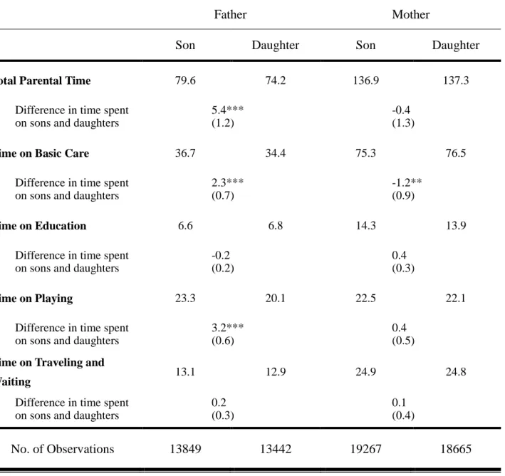 Table 1 Parental Childcare Time (minutes per day)                    