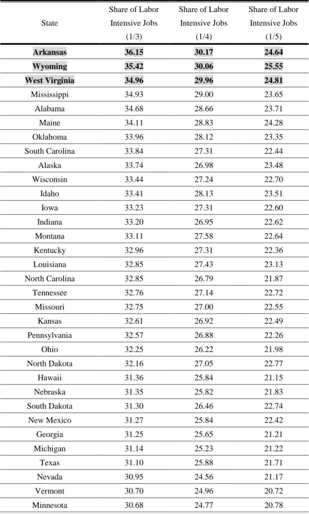 Table 3 S hare of Labor Intensive Jobs by States (%)                               