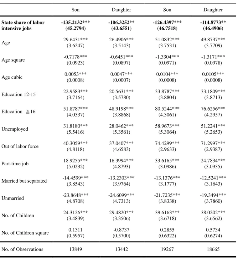Table 5 Determinants of Parental Childcare Time 