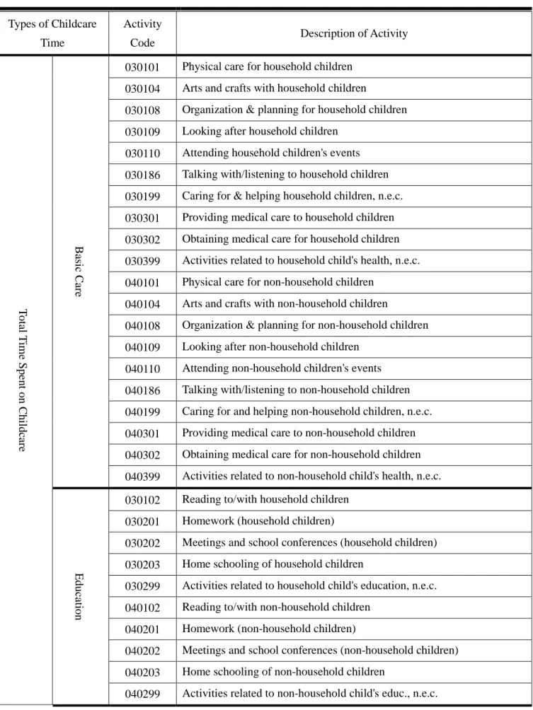 Table A1 Types of Childcare Time 