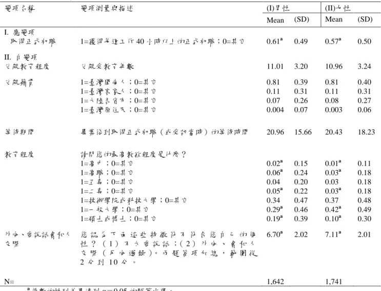 表 1.  畢業青少年的相關研究變項之操作與基本統計描述 a     變項名稱    變項測量與描述  (I)男性  (II)女性  Mean  (SD)  Mean  (SD)  I