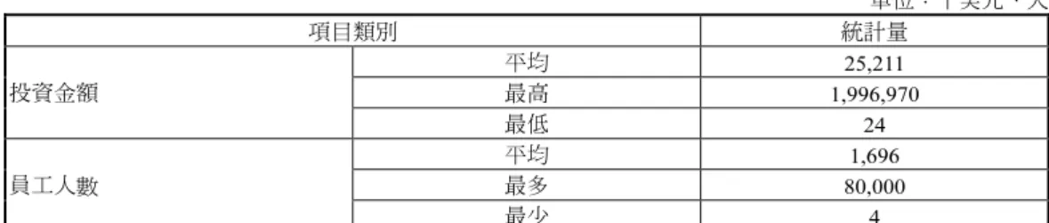 表 4  受訪的中國台商之概況  單位：千美元、人  項目類別  統計量  平均 25,211  最高 1,996,970 投資金額  最低 24  平均 1,696  最多 80,000 員工人數  最少 4  說明：回覆資本總額的受訪中國台商共 201 家；回覆員工人數的受訪中國台商共 203 家。  資料來源：本研究問卷調查。  根據本次問卷調查結果，「台灣加入東亞經濟整合協定之淨投資效應」為 19.0%， 「台灣無法加入東亞經濟整合協定之淨投資效應」為負 33.7%，「東亞經濟整合協定對 台灣的完全