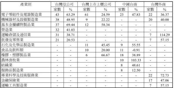 表 10  東亞經濟整合協定對受調查企業之完全淨投資效應（以主要產業分）  台灣母公司  台灣上市上櫃公司  中國台商  台灣外商 產業別  家數 %  家數 %  家數 % 家數 %  電子零組件及電器製造業  43 63.29 61  24.59  23 47.83 22 36.37  機械器材及設備製造業 38 48.95 9  22.22  -  -  20  40.00  基本金屬礦物製品業 37 69.44 12  58.34  -  -  -  -  營造業 32 41.03 -  -  - 