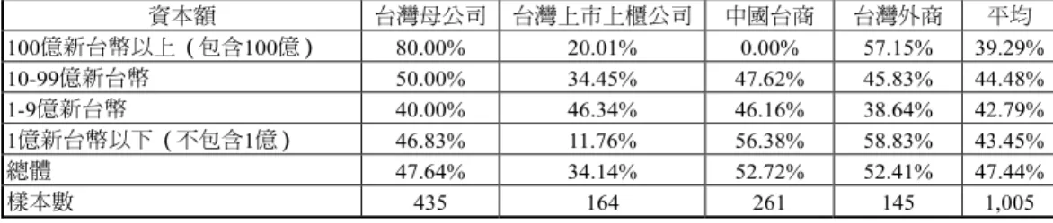 表 17  東亞經濟整合協定對各類企業投資台灣之完全淨投資效應（以資本額規模分）  資本額  台灣母公司  台灣上市上櫃公司 中國台商  台灣外商  平均  100億新台幣以上（包含100億） 80.00%  20.01%  0.00% 57.15%  39.29%  10-99億新台幣 50.00%  34.45%  47.62%  45.83%  44.48%  1-9億新台幣 40.00%  46.34%  46.16%  38.64%  42.79%  1億新台幣以下（不包含1億） 46.83%  