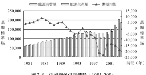 圖 7-6 中國能源供需情勢：1981-2004 資料來源：作者自行整理。 面對中國能源需求與赤字不斷擴張的情勢，美國能源總署(EIA)推 估，在中國 GDP 年均增長率維持在 6.0%的水準下，中國占世界初級能 源需求的比重將從 2003 年的 10.8%增加至 2030 年的 19.3%。分類而 言，中國占世界煤炭需求比重從 28.1%增加到 44.0%，石油需求比重 從 7.0%增加至 12.7%，天然氣需求的比重從 1.3%增加到 3.8%，核能 需求比重從 1.7%增加到 9.2%（請見表 7-2