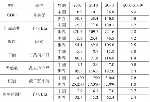 表 7-2 中國能源需求預測 項目 單位 類別 2003 2010 2030 2003-2030 2 GDP 1 兆美元 中國 6.0 10.1 28.8 6.0 世界 50.8 68.4 140.0 3.8 能源消費 千兆 Btu 中國 45.5 77.0 139.1 4.2 世界 420.7 509.7 721.6 2.0 煤炭 億噸 中國 15.3 25.4 46.5 4.2 世界 54.4 69.6 105.6 2.5 石油 百萬桶／日 中國 5.6 8.7 15.0 3.8 世界 80.1 91.