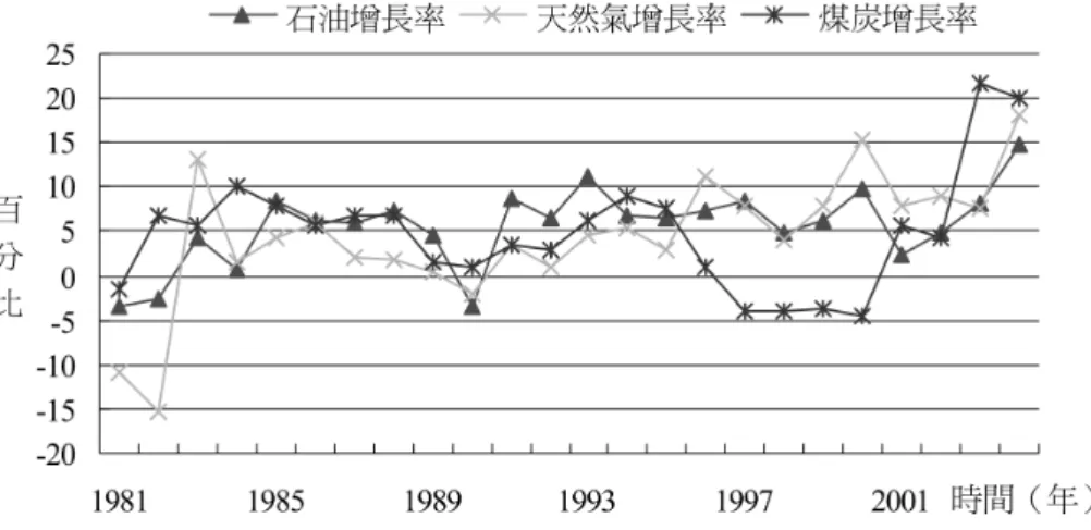 圖 7-7 中國原油、煤炭與天然氣消費年增長率：1981-2004