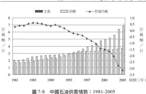 圖 7-8 中國石油供需情勢：1981-2005