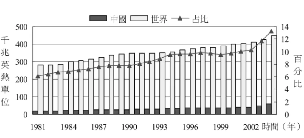 圖 7-2 中國占世界能源消費總量比重：1981-2004